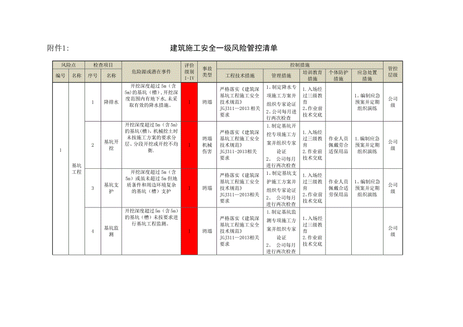 建筑施工安全一級風(fēng)險(xiǎn)管控清單_第1頁