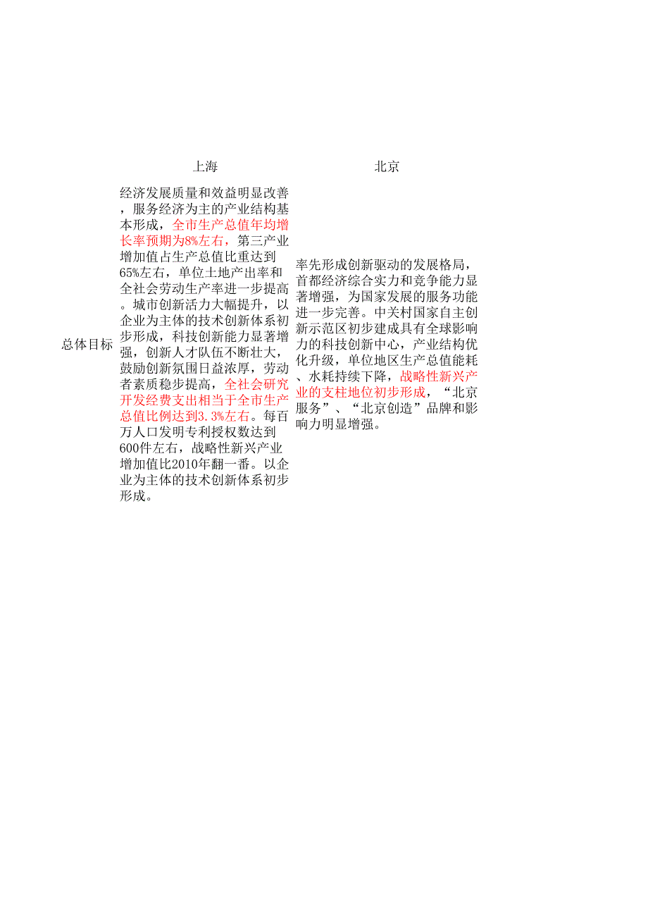 部分省市“十二五”戰(zhàn)略性新興產(chǎn)業(yè)發(fā)展規(guī)劃比較_第1頁(yè)