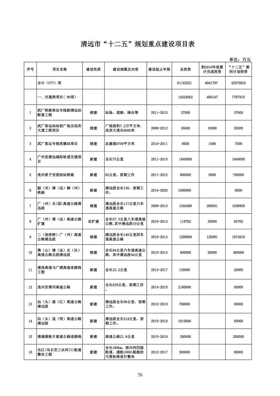 清遠市“十二五”規(guī)劃重點建設項目表_第1頁