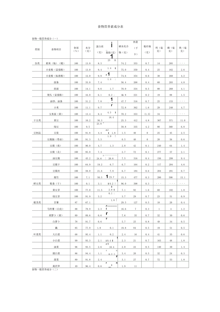 食物营养素成分表_第1页