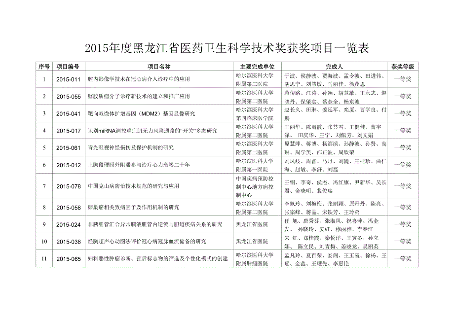 2015黑龙江医药卫生科学技术奖获奖项目一览表_第1页