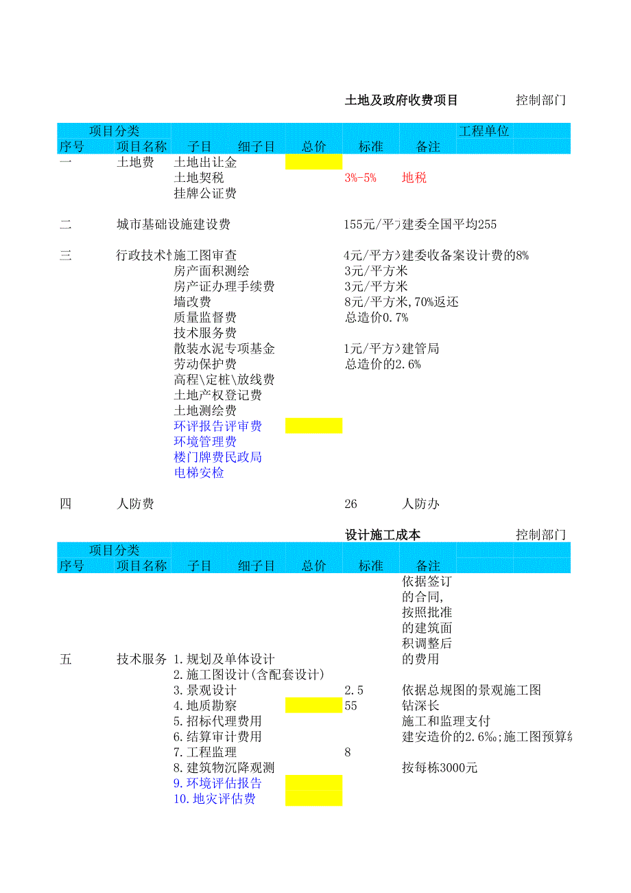 房地產(chǎn)項目費用表_第1頁