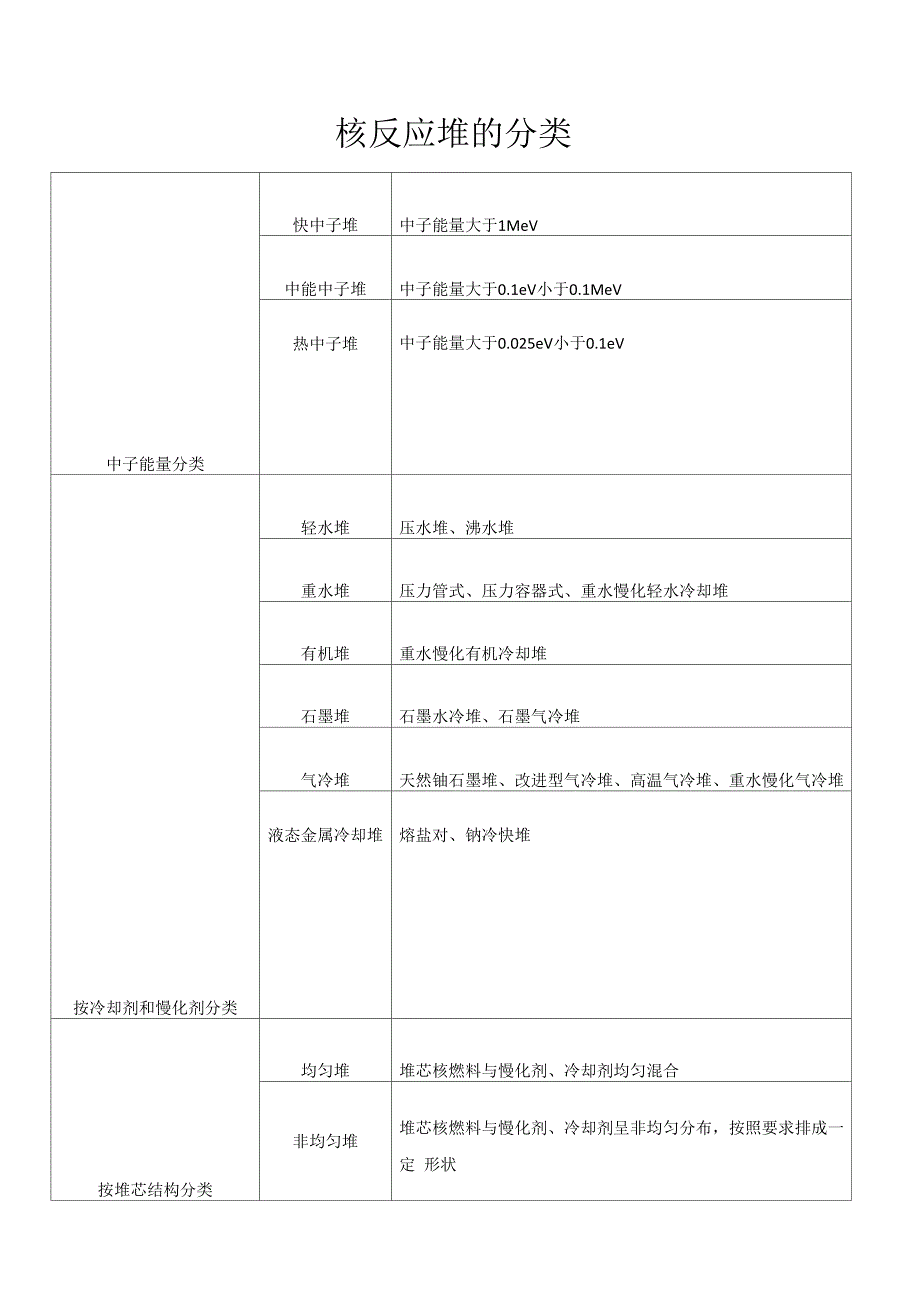 核反应堆的分类_第1页