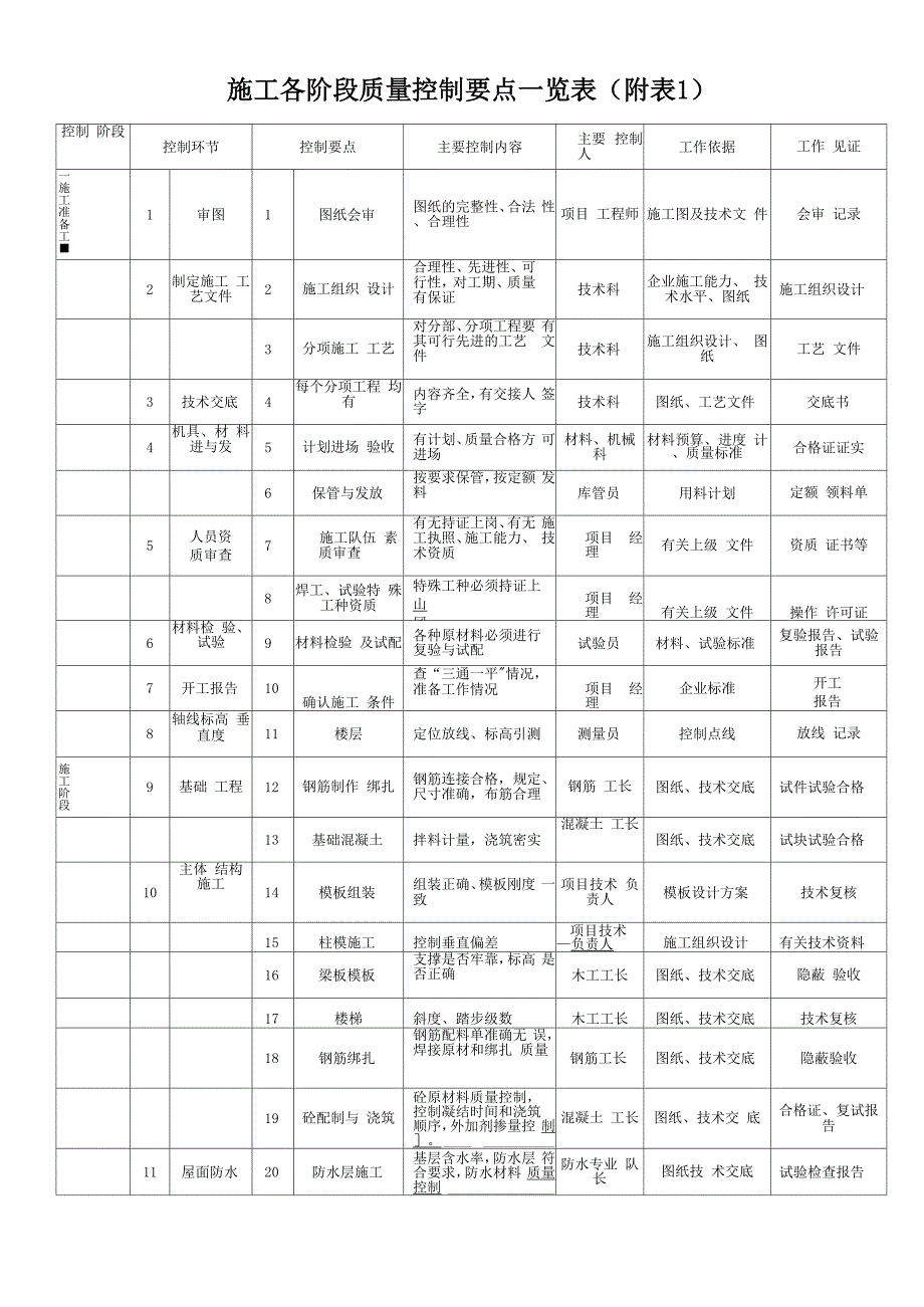 施工各阶段质量控制要点一览表_第1页