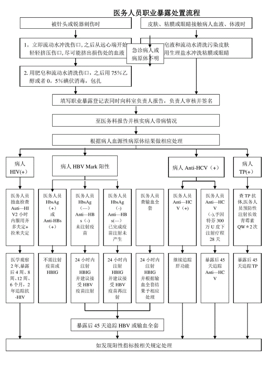 医务人员职业暴露处置流程_第1页