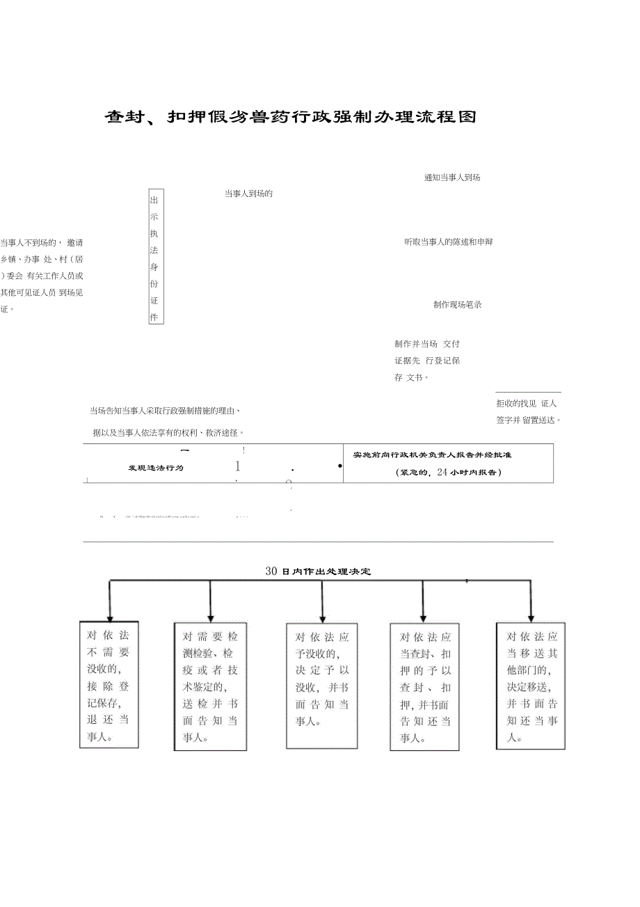 查封扣押假劣兽药行政强制办理流程图_第1页