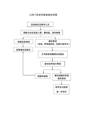 儿科门诊发热患者就诊流程