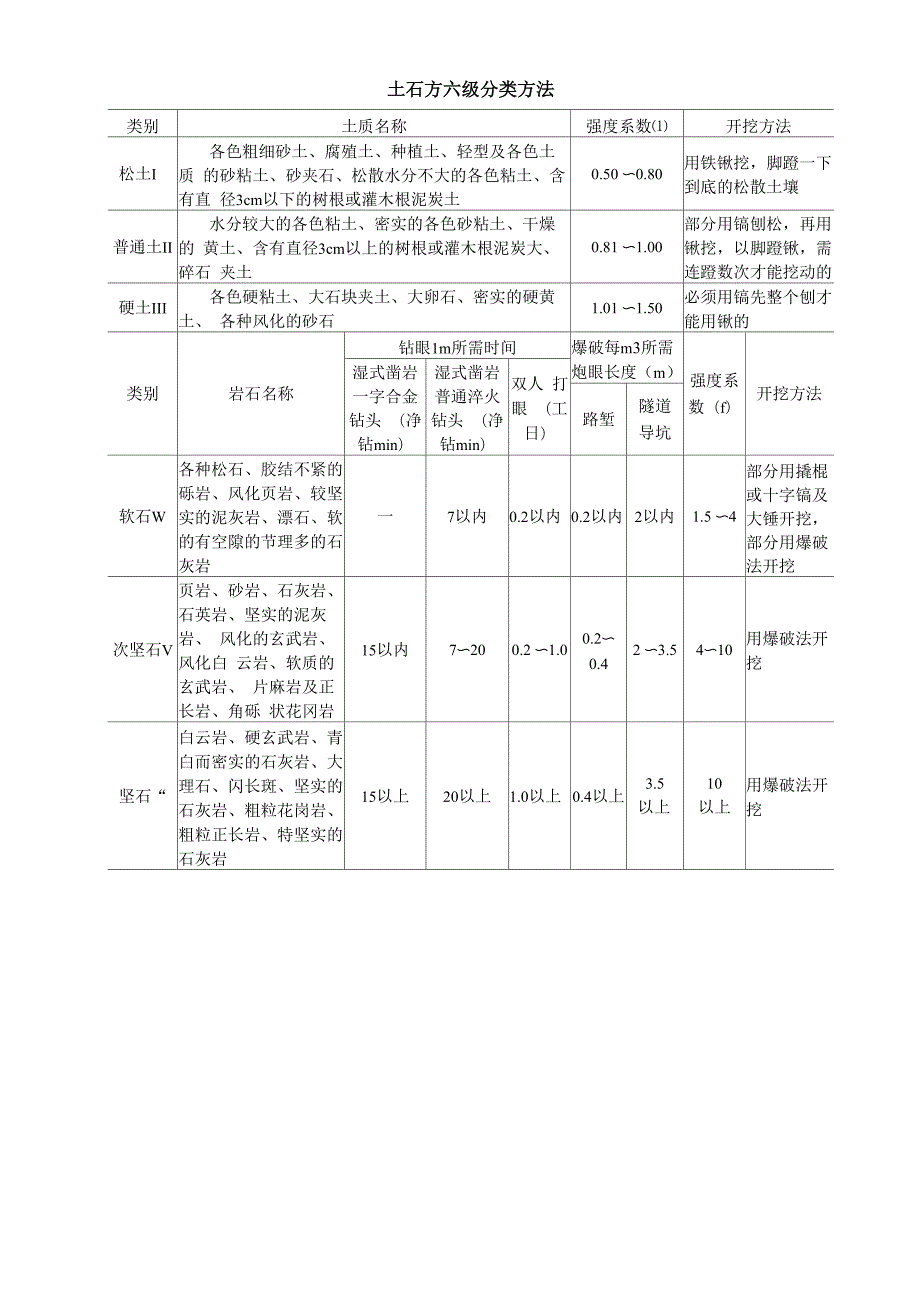 土石方六级分类方法_第1页