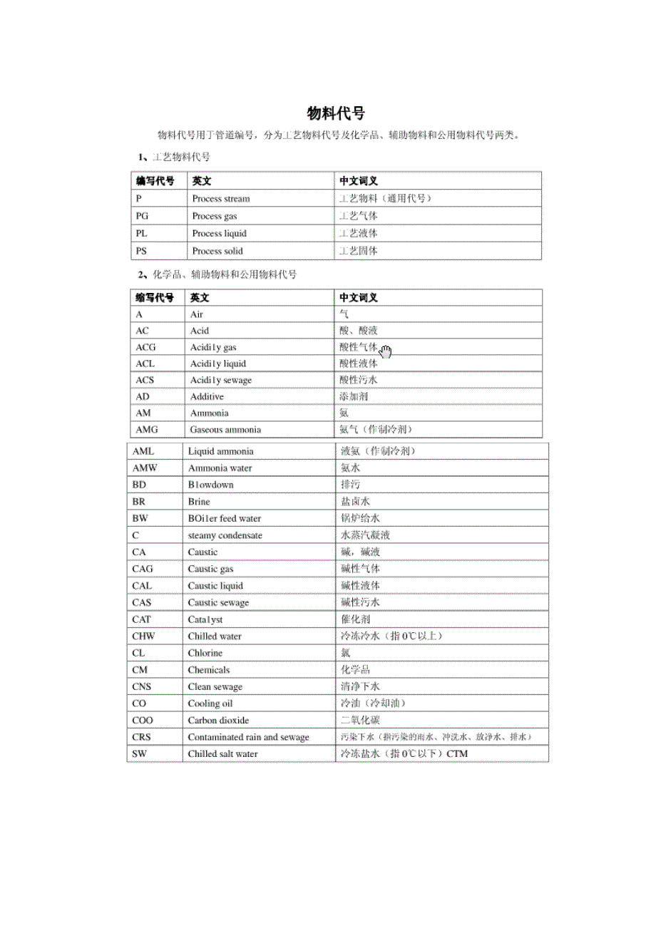 各種物料的代號_第1頁