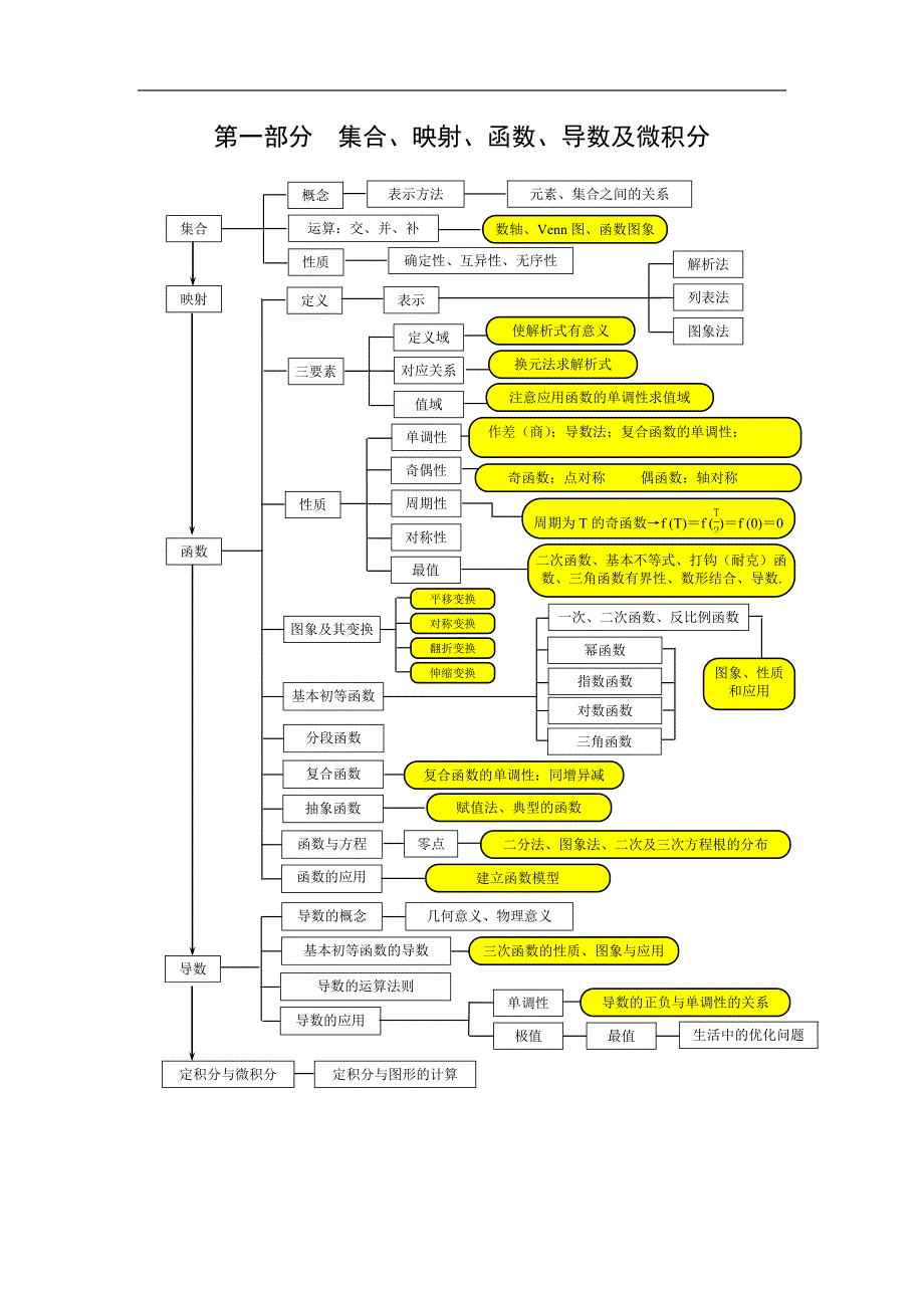 高中數(shù)學(xué)知識框架_第1頁