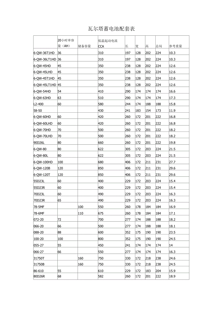 瓦尔塔蓄电池配套表_第1页