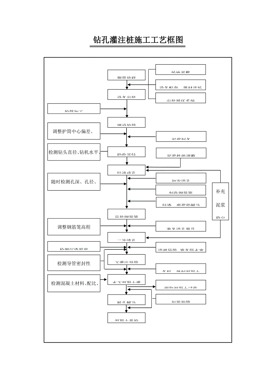 桥梁工程施工工艺流程图_第1页