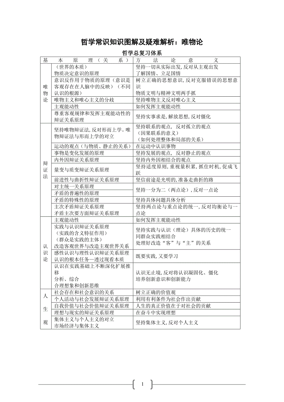 哲学常识知识图解之唯物论、认识论、人生观和价值观_第1页