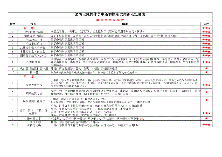 消防设施操作员中级实操考试知识点汇总表_第1页