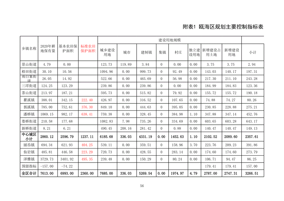 附表1甌海區(qū)規(guī)劃主要控制指標表_第1頁