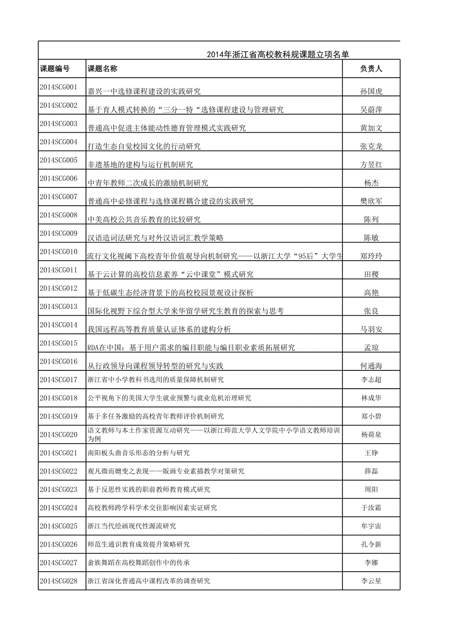 浙江省教育科學(xué)規(guī)劃2014年度各類研究課題目錄_第1頁