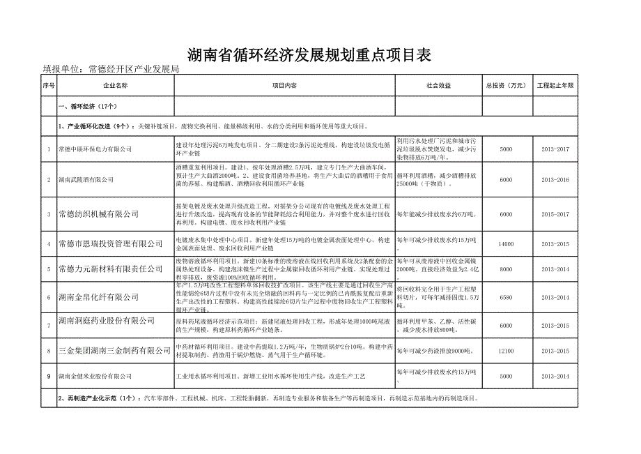 常德市循環(huán)經(jīng)濟規(guī)劃重點項目表11111(開發(fā)區(qū)匯總表)_第1頁