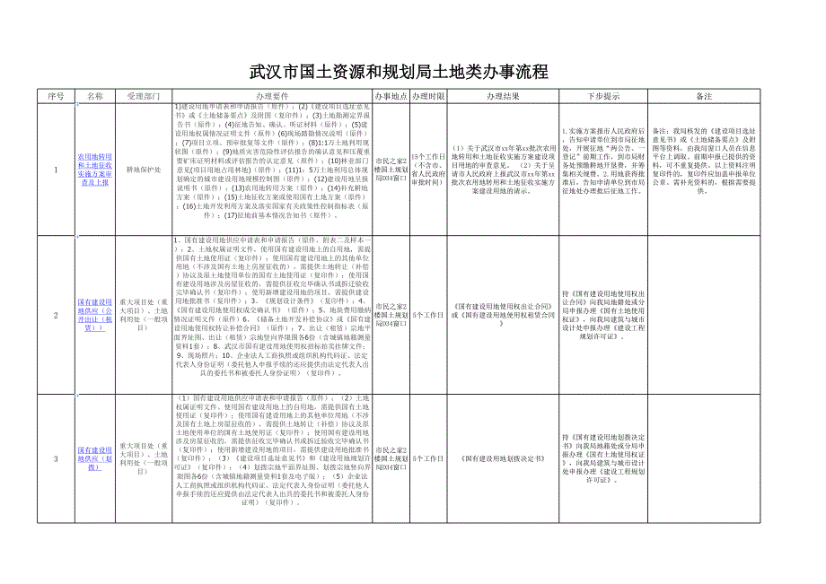 武漢市國土資源規(guī)劃局土地類辦事流程_第1頁