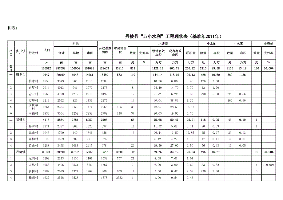 丹棱縣五小水利工程規(guī)劃投資規(guī)模表(按鄉(xiāng)鎮(zhèn)排序)0531_第1頁(yè)