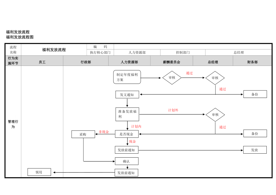 福利发放流程-4_第1页