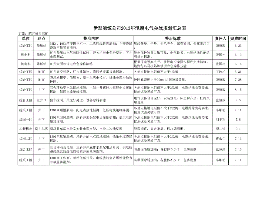 電氣會戰(zhàn)規(guī)劃表_第1頁