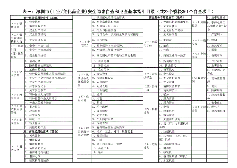 (工業(yè)?；奉?安全隱患自查和巡查基本指引(現(xiàn)場(chǎng))_第1頁