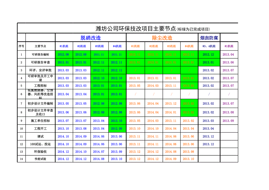 濰坊公司環(huán)保技改項目實施規(guī)劃表2013_第1頁