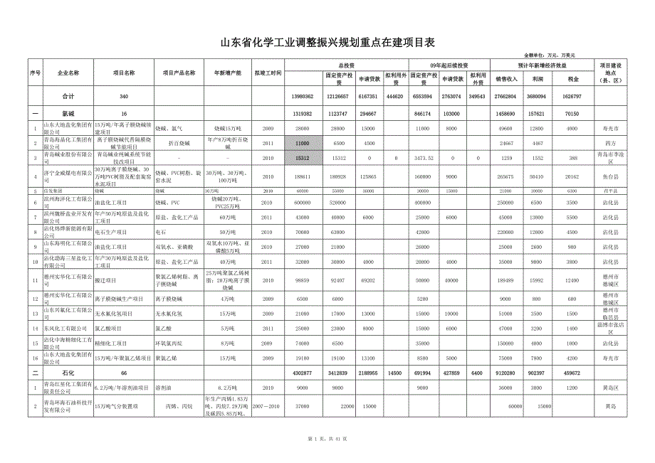 山東省化學(xué)工業(yè)調(diào)整振興規(guī)劃重點(diǎn)在建項(xiàng)目表_第1頁