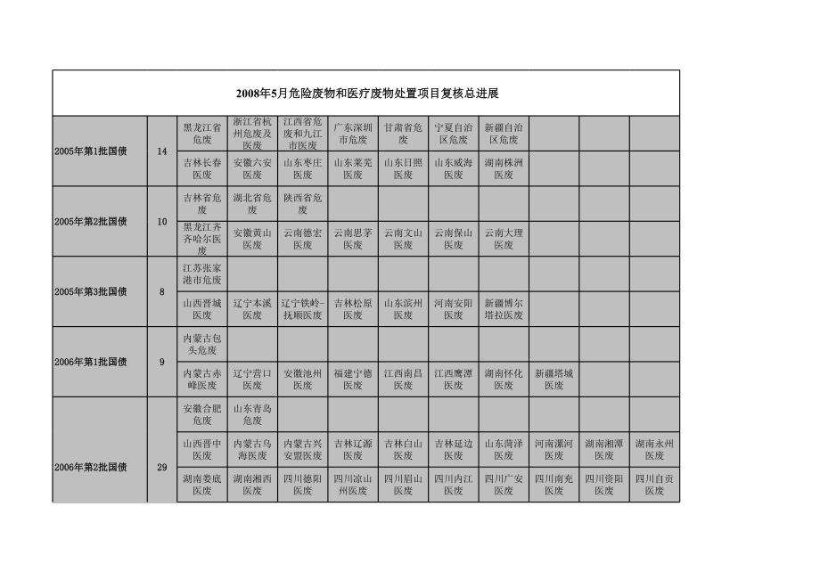 085的總結(jié) - 環(huán)境保護(hù)部規(guī)劃院_第1頁