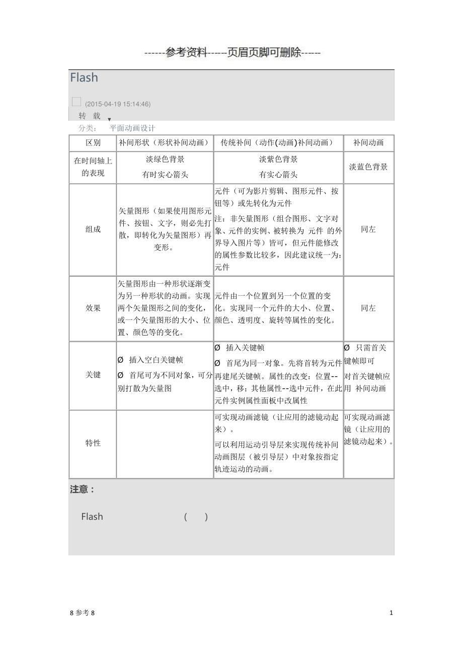 63d0ab4010a65020d3d59161-Flash补间形状、补间动画、传统补间的主要区别(严选参考)_第1页