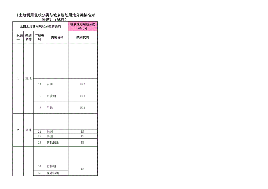 土地利用分類與城鄉(xiāng)規(guī)劃分類對(duì)照轉(zhuǎn)換表_第1頁