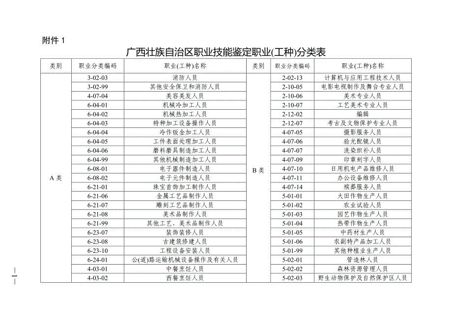 广西壮族自治区职业技能鉴定职业工种分类表_第1页