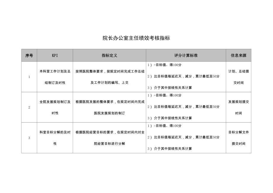 院长办公室主任绩效考核指标_第1页