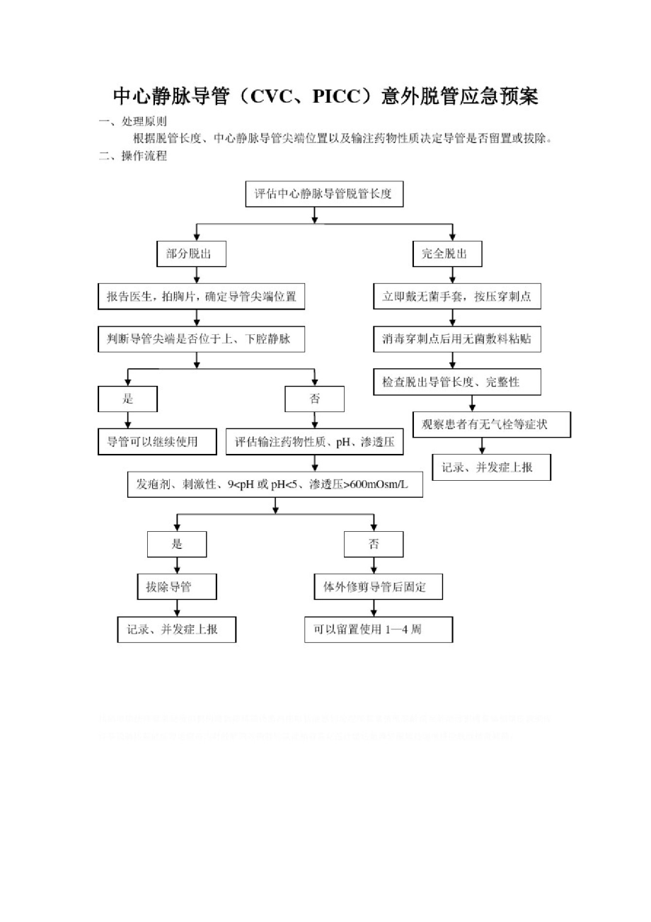 中心静脉导管意外脱管应急预案_第1页