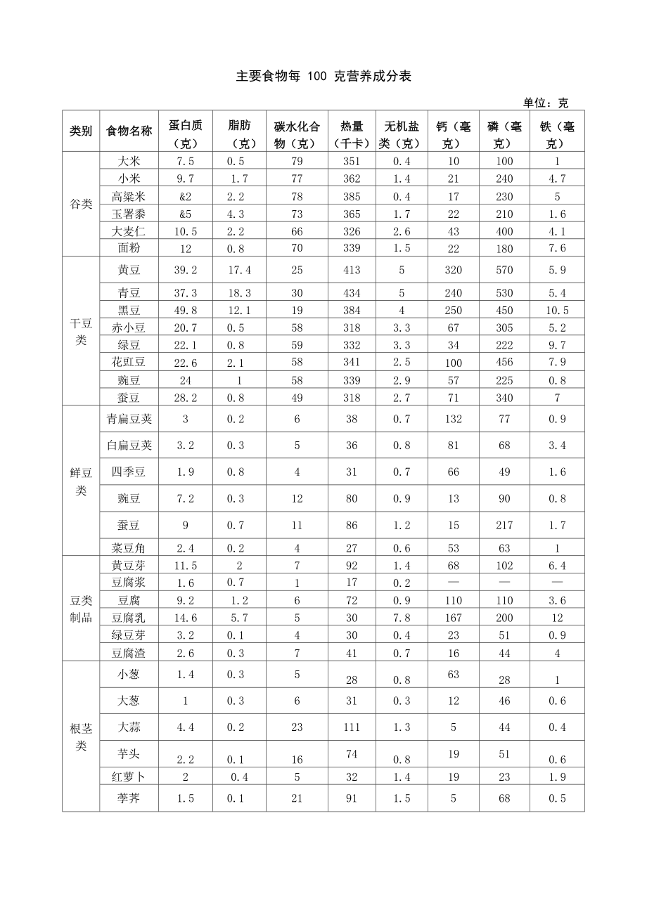 主要食物每100克营养成分表_第1页