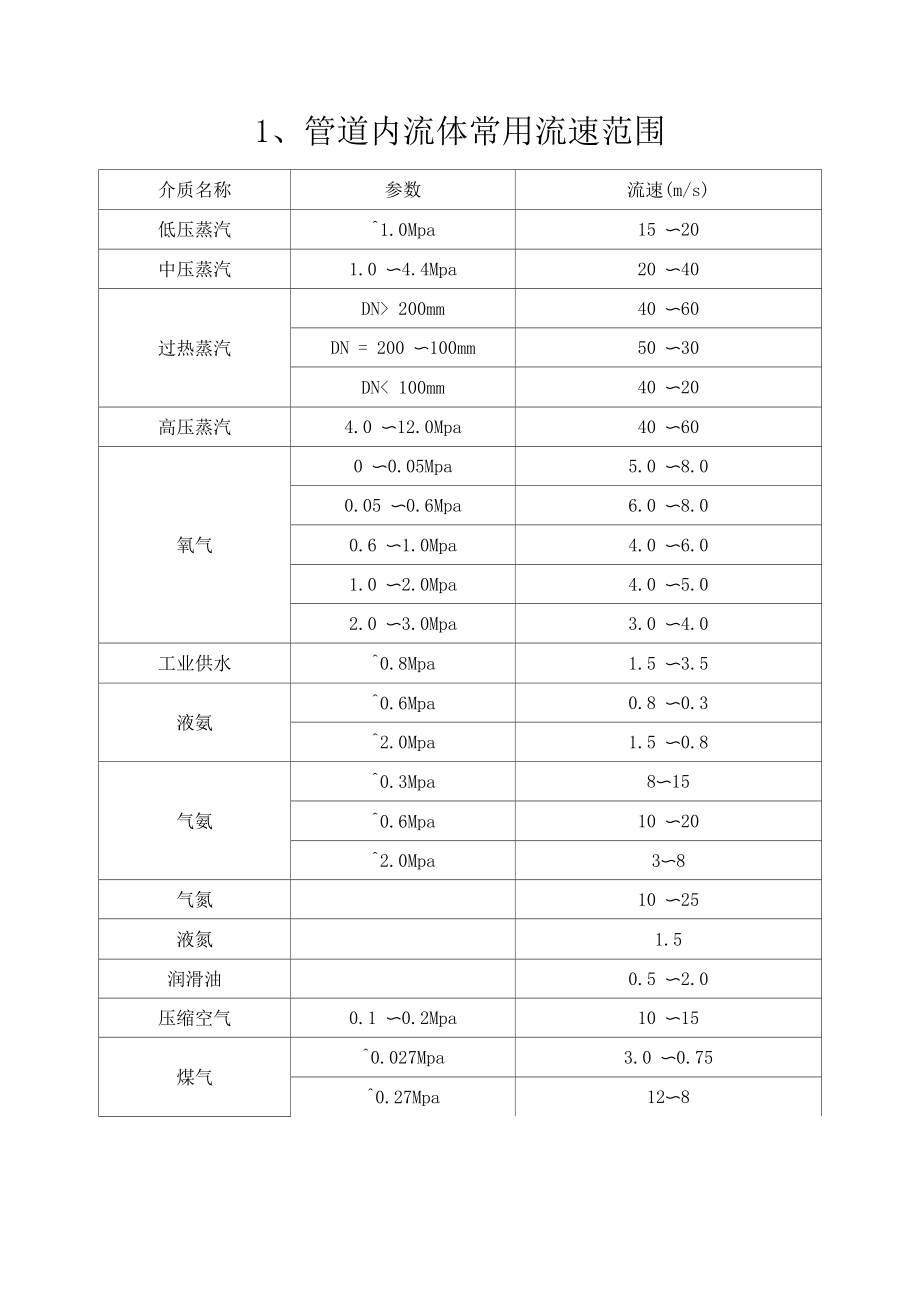 不同压力下氧、氮、氩沸点_第1页