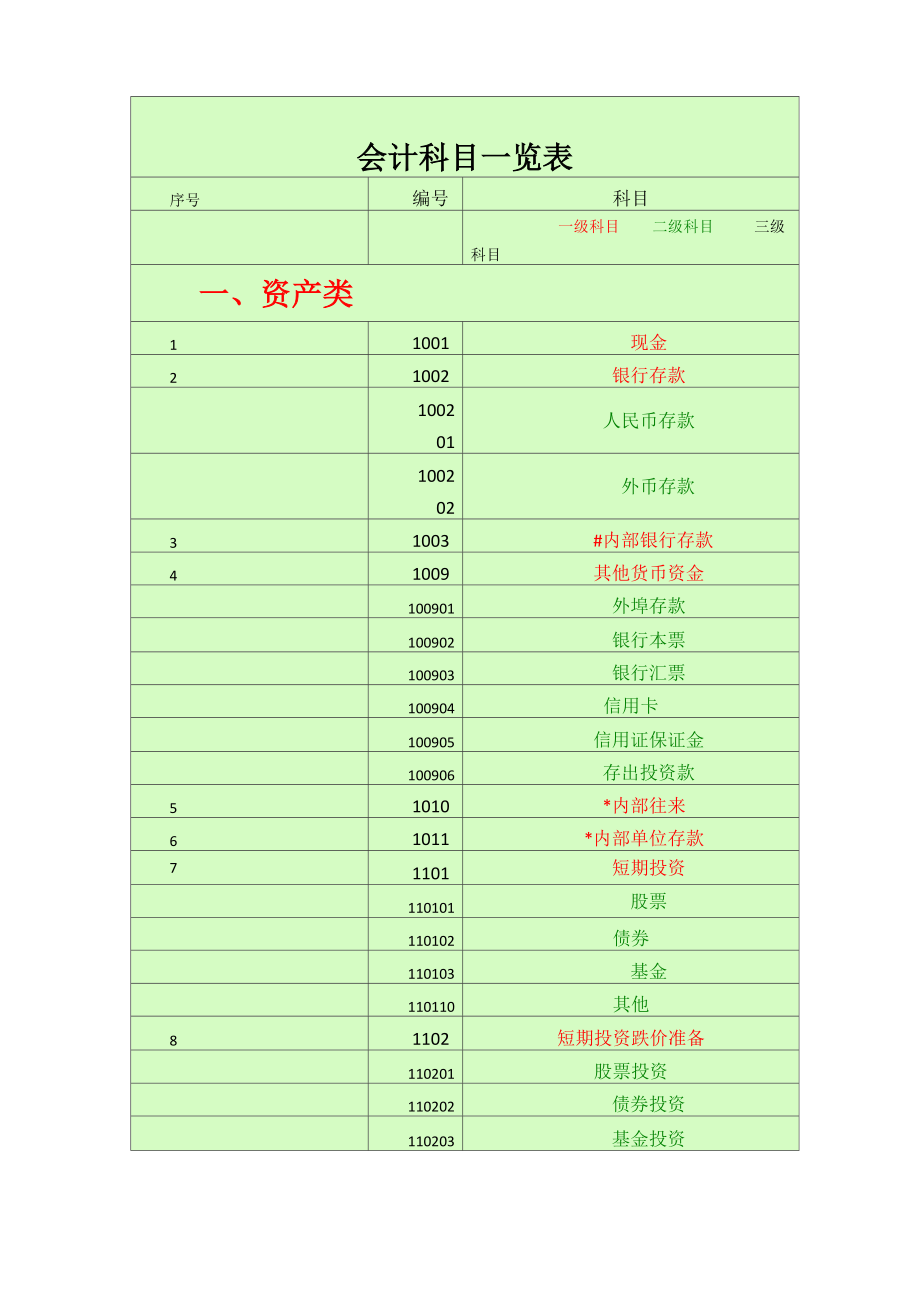 会计科目一览表 (一级科目 二级科目 三级科目)_第1页