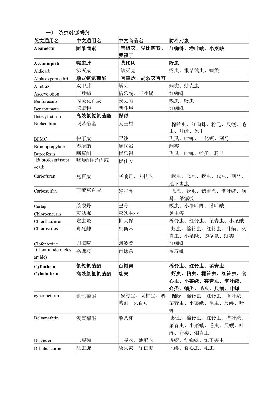 农药名称对比_第1页