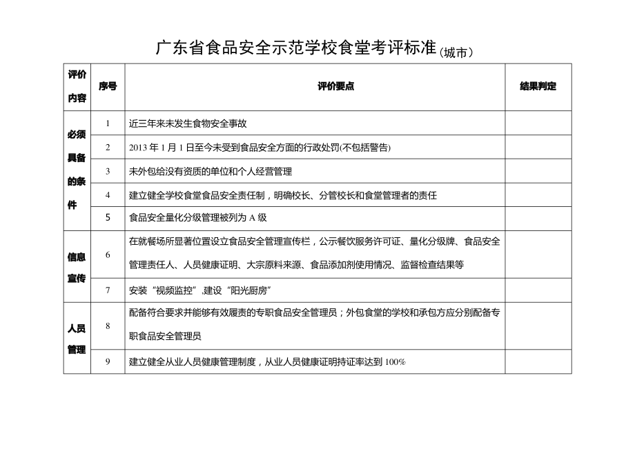 广东省食品安全示范学校食堂考评标准城市_第1页