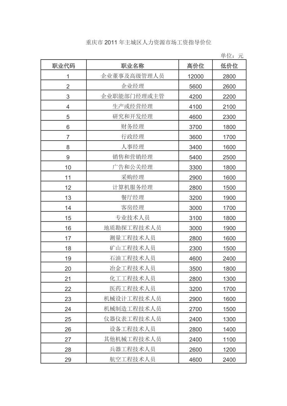 重庆市2011年主城区人力资源市场工资指导价位_第1页