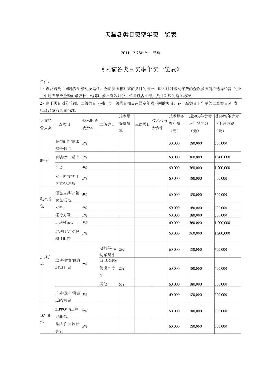 天猫各类目费率年费一览表_第1页