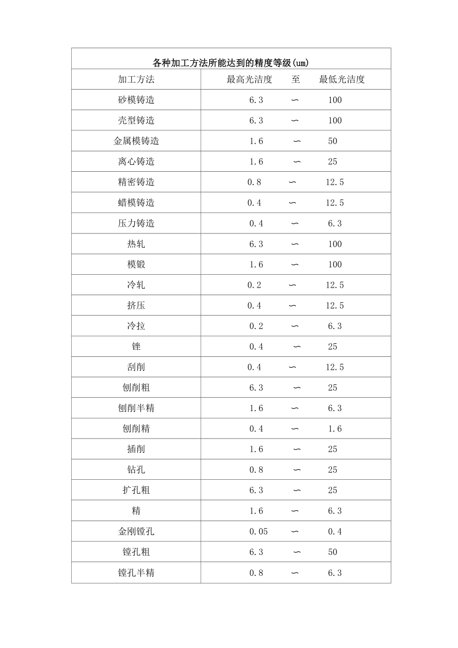 各种加工方法所能达到的精度等级_第1页