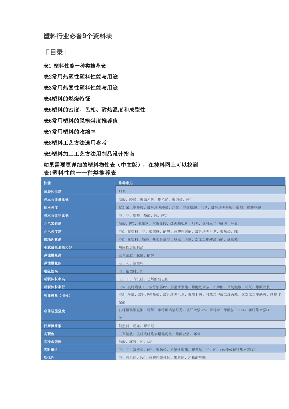 塑料行业必备9个资料表_第1页