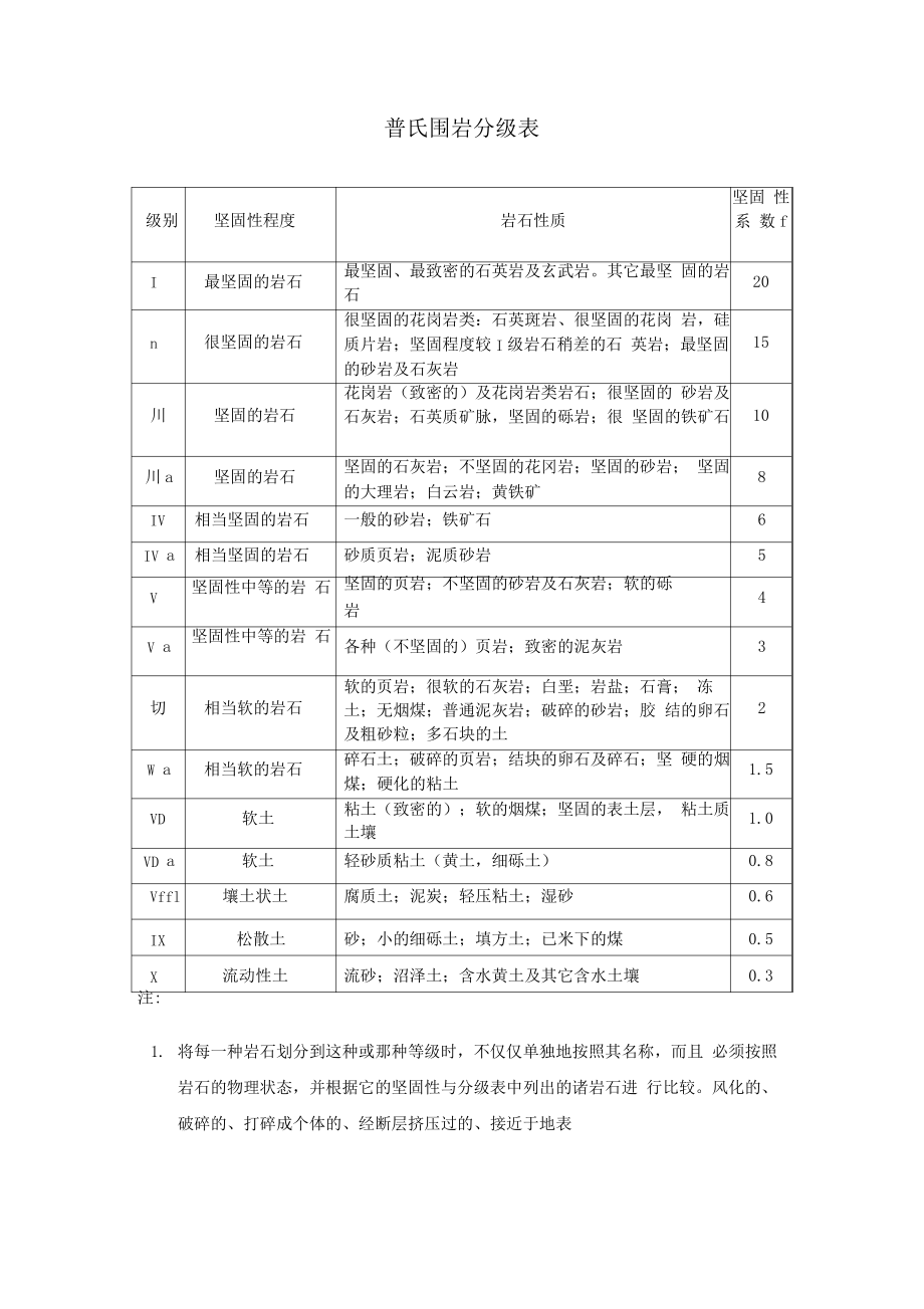 岩石普氏系数的分类_第1页