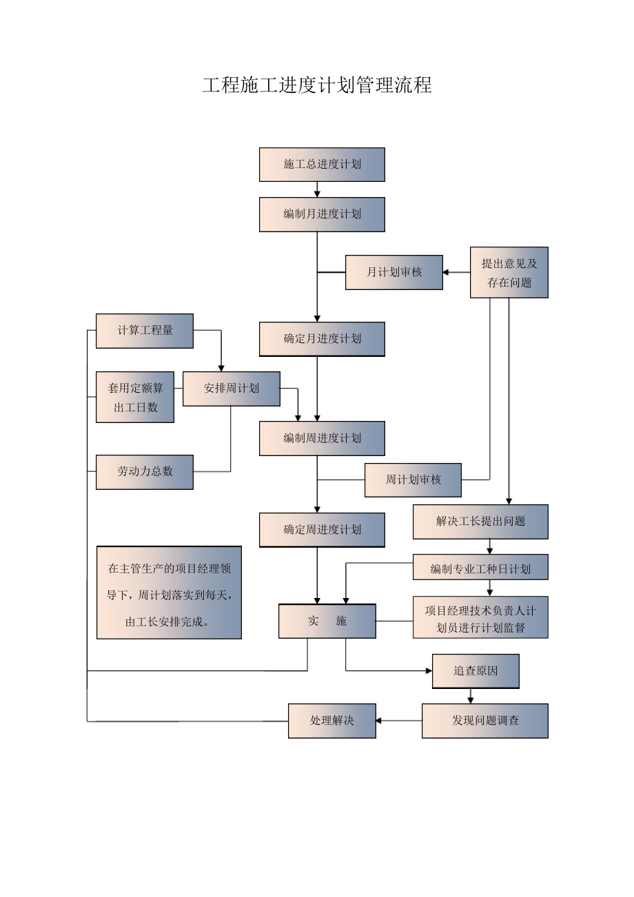 工程施工进度计划管理流程_第1页