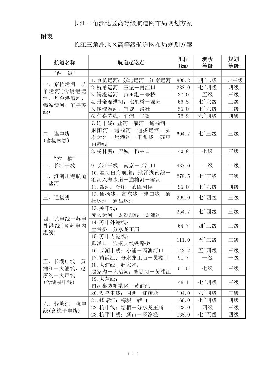 长江三角洲地区高等级航道网布局规划方案_第1页