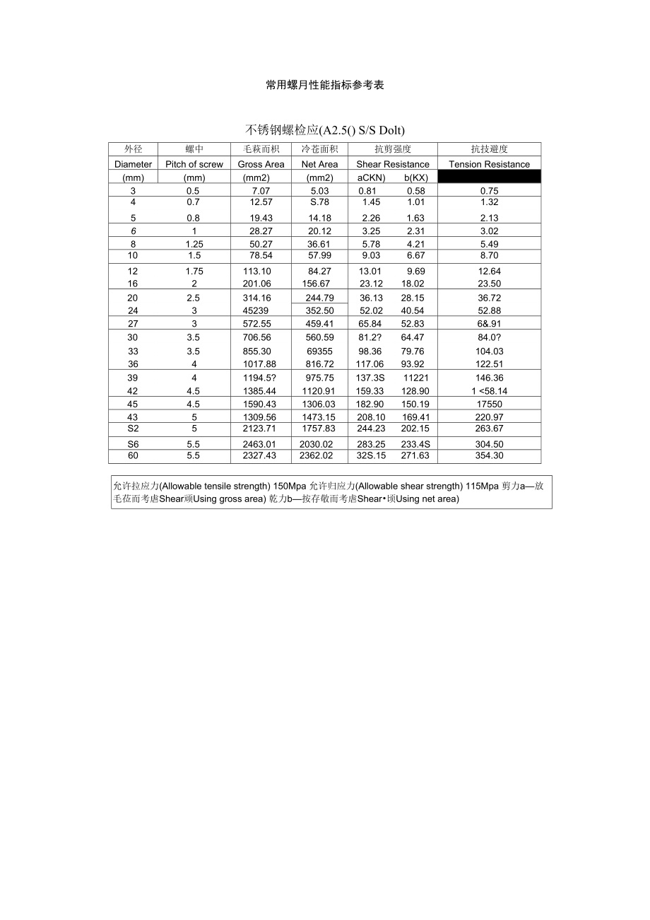 常用螺栓性能指标参考表_第1页