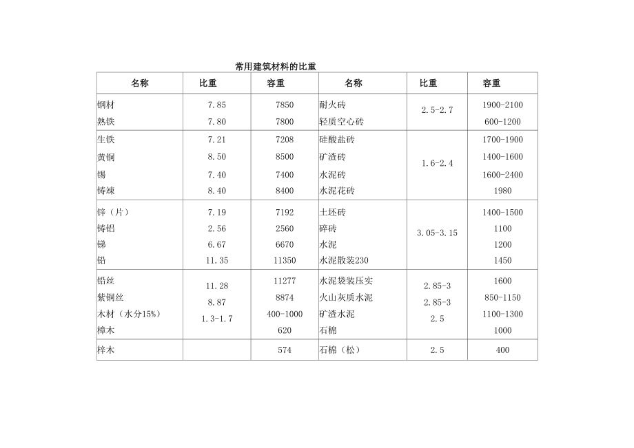 常用建筑材料比重表_第1页