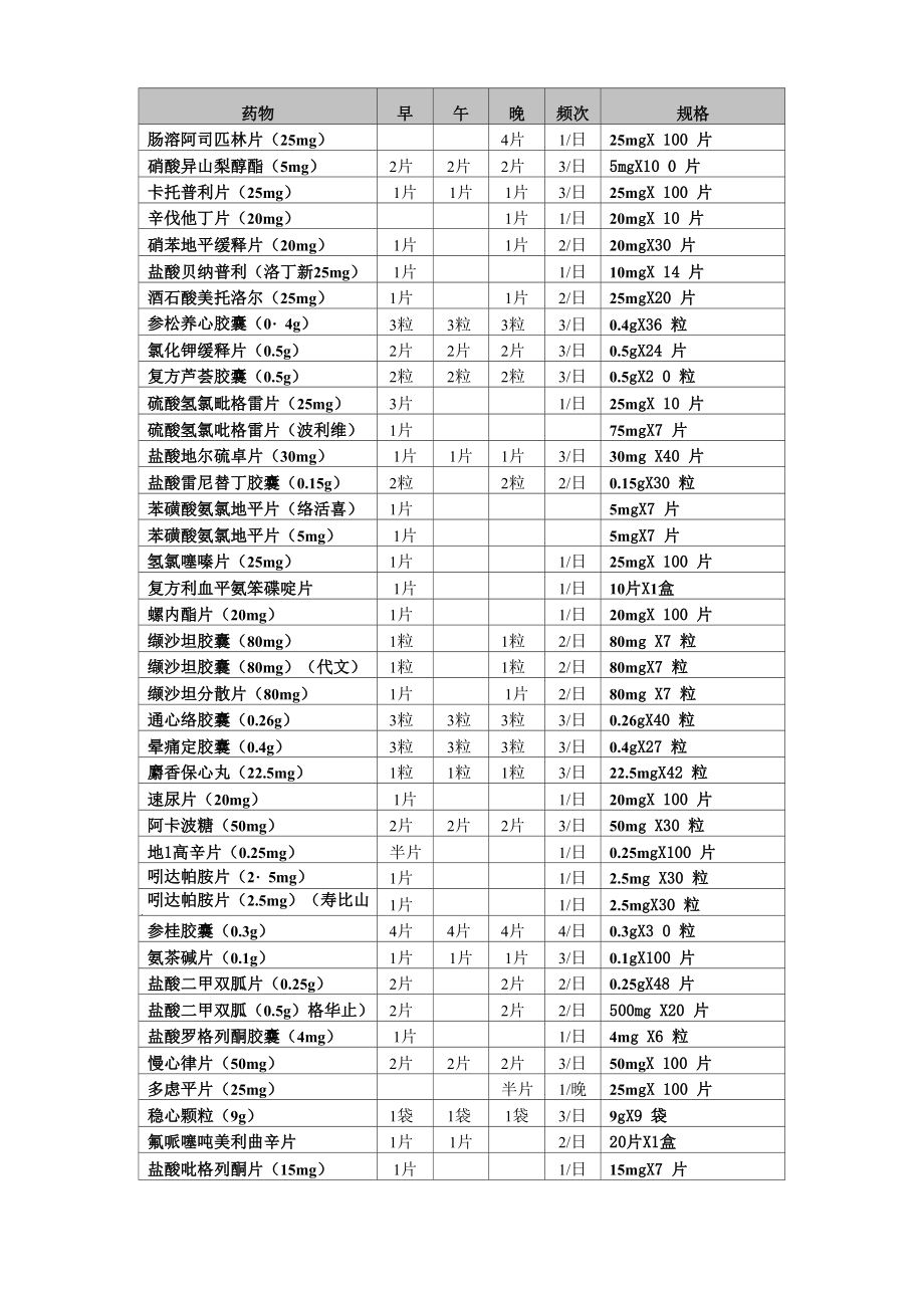 常用药物剂量及规格_第1页