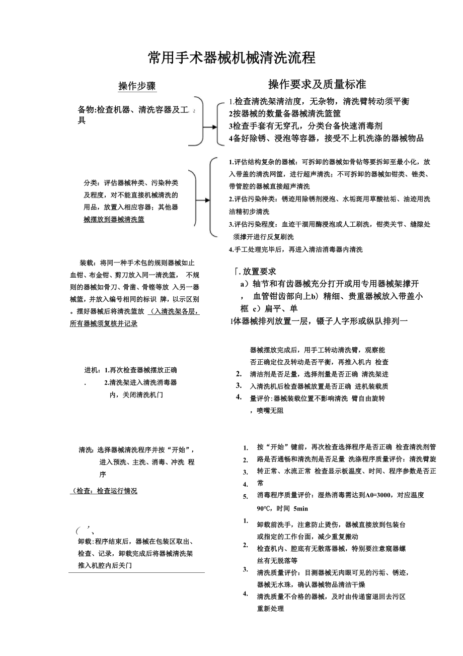 常用手术器械机械清洗流程_第1页